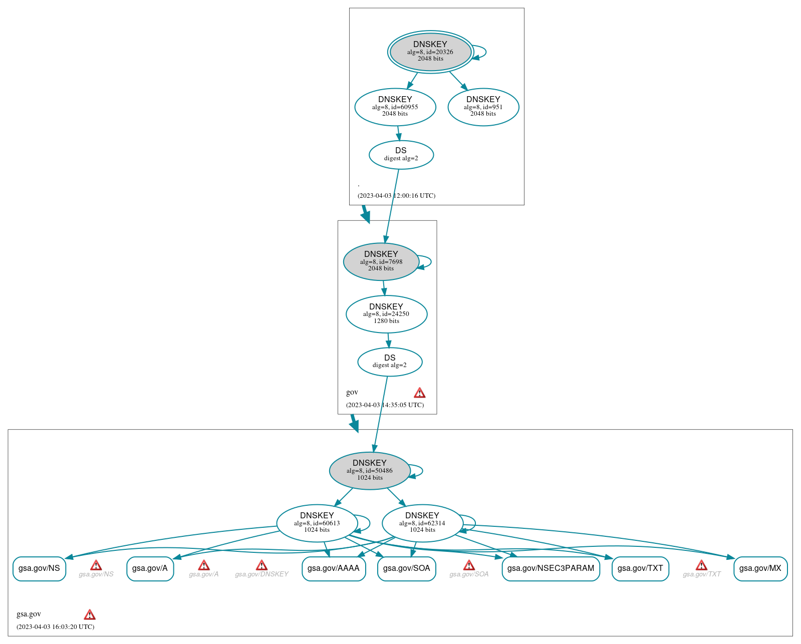 DNSSEC authentication graph