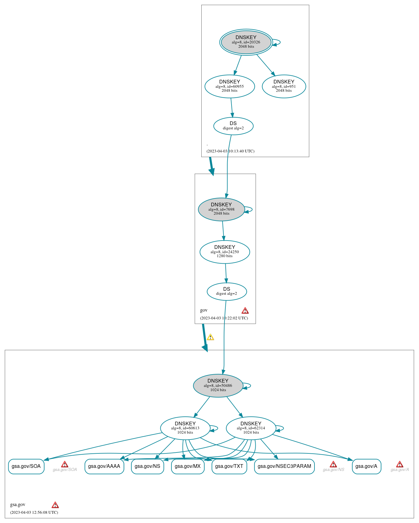 DNSSEC authentication graph