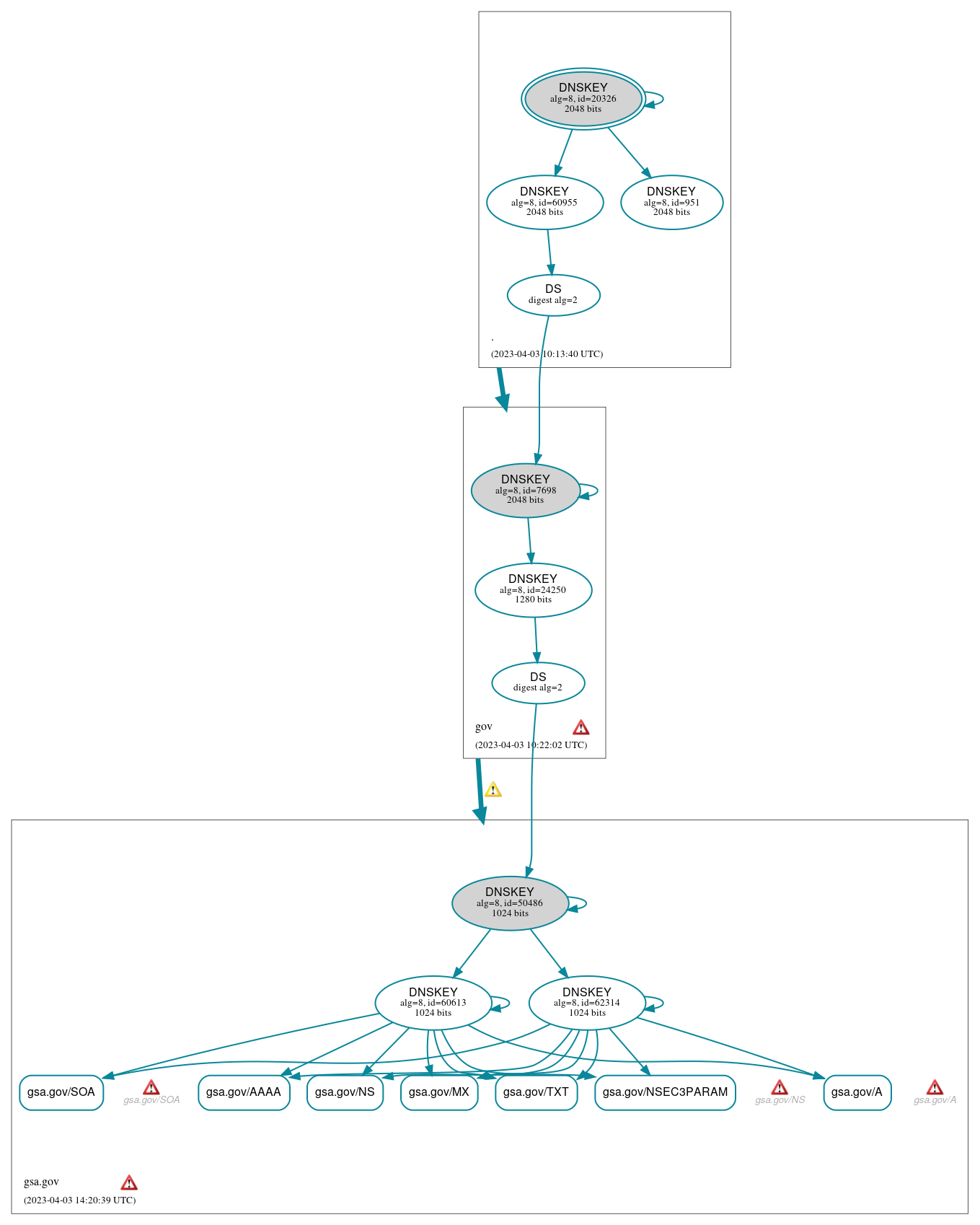 DNSSEC authentication graph