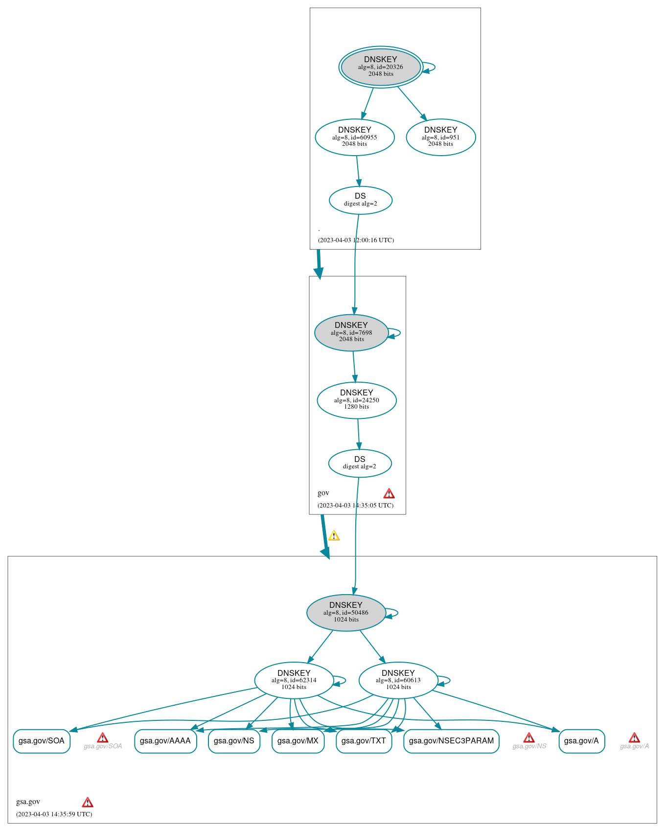 DNSSEC authentication graph