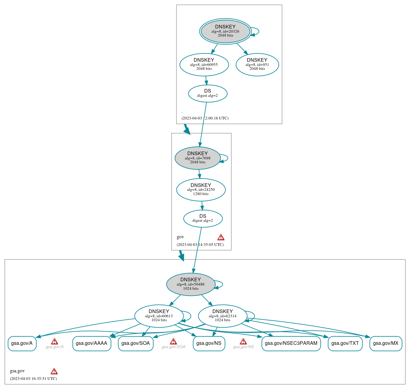 DNSSEC authentication graph