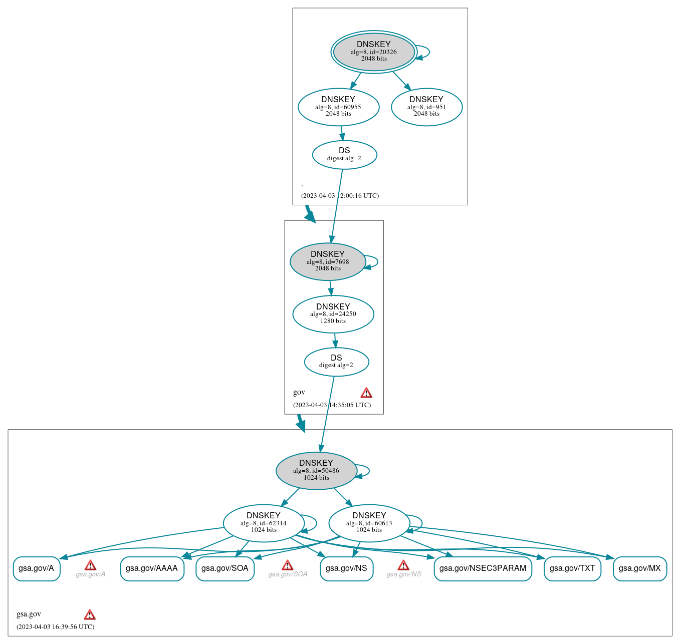 DNSSEC authentication graph