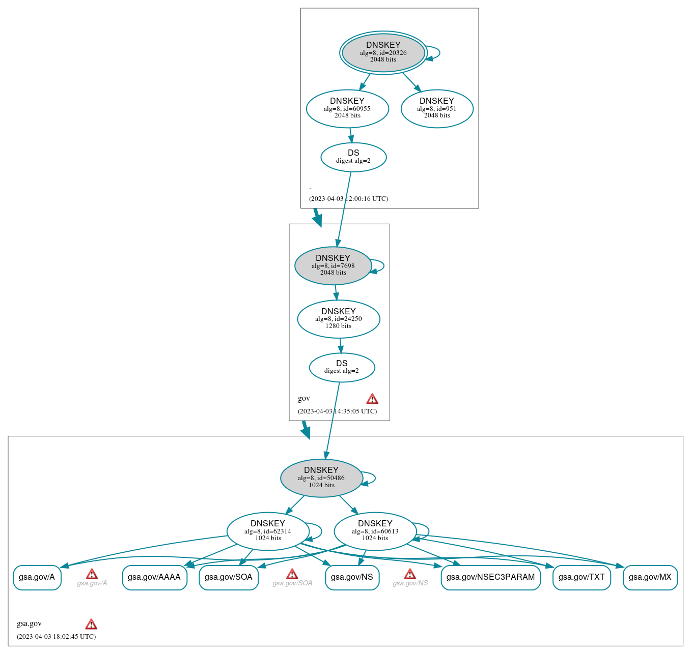 DNSSEC authentication graph