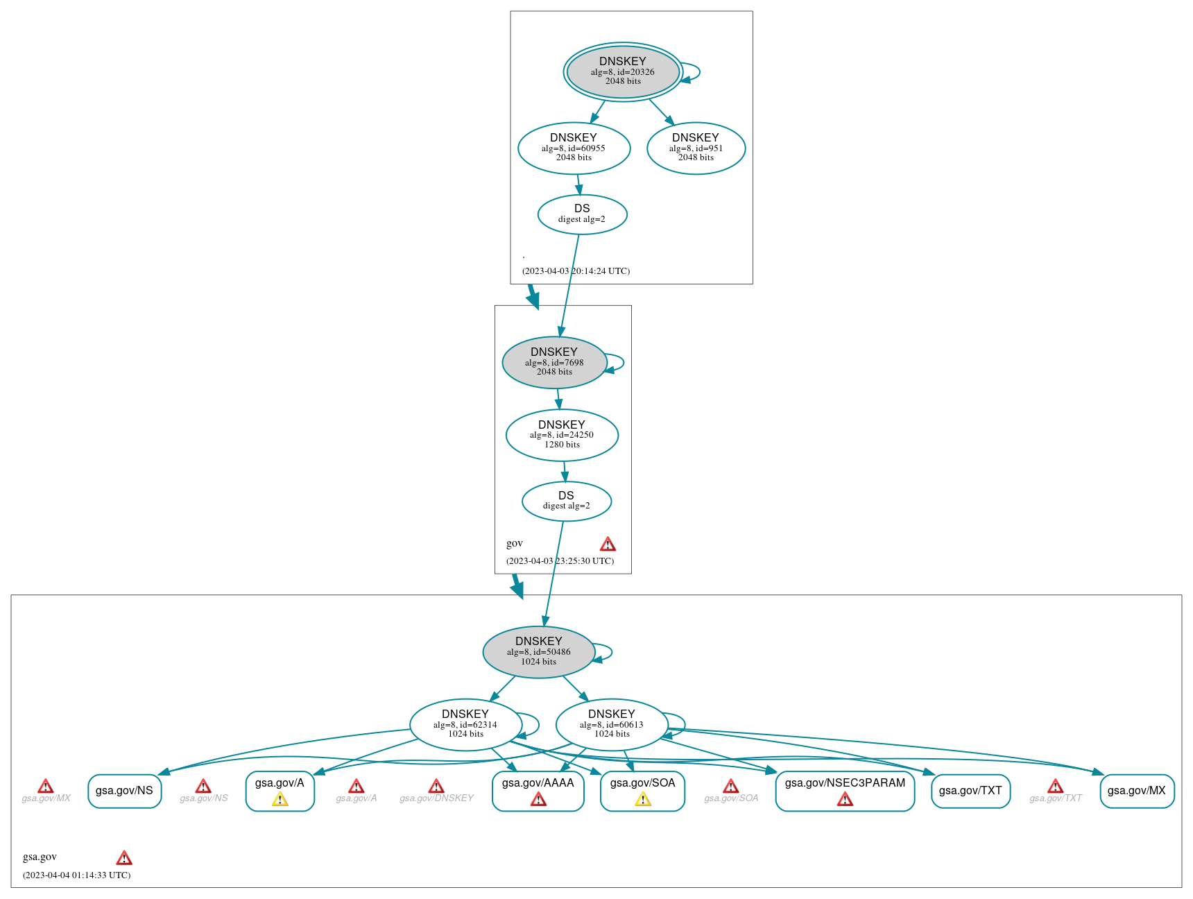 DNSSEC authentication graph