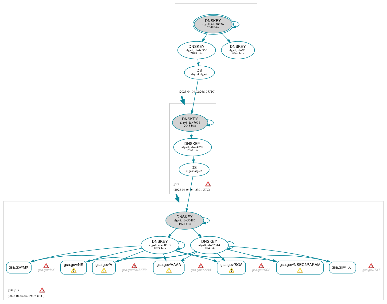 DNSSEC authentication graph