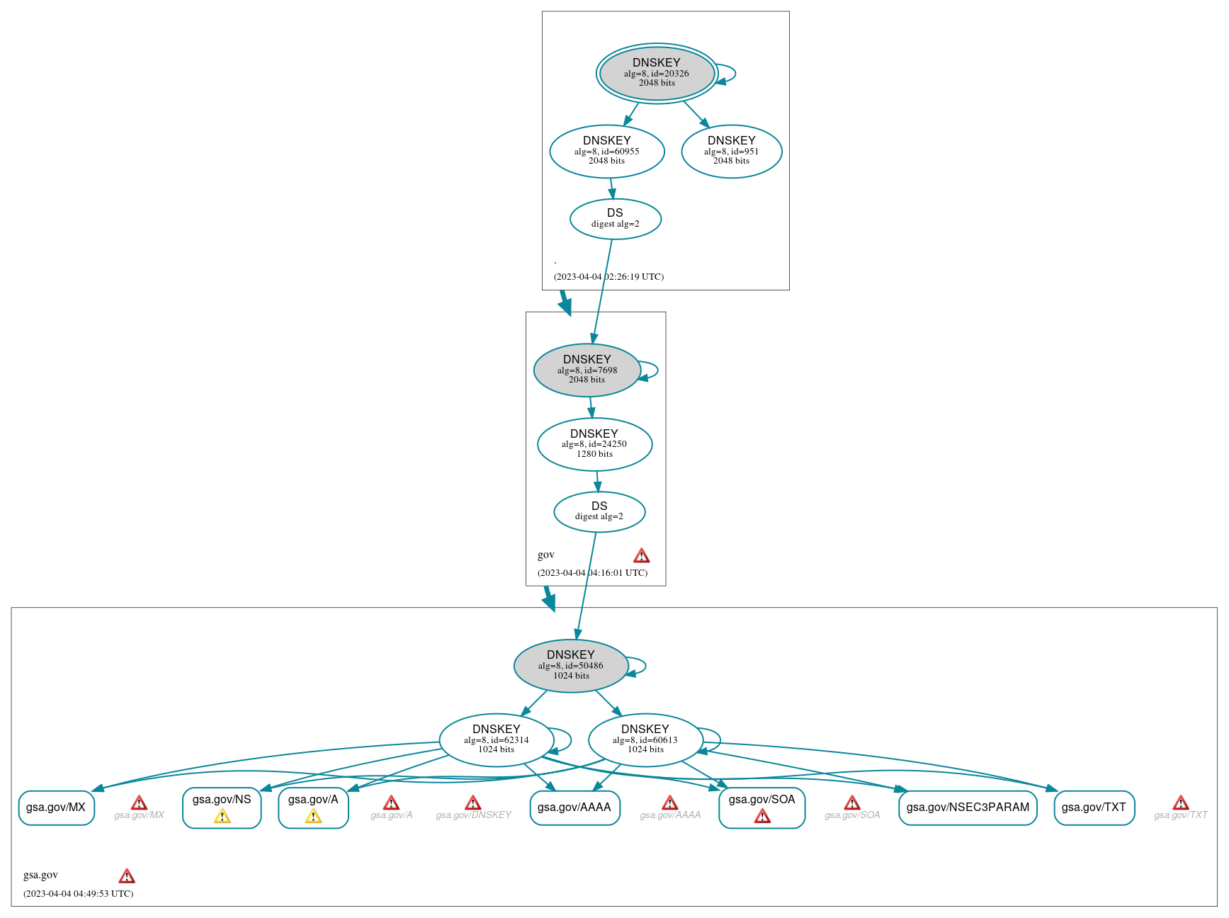 DNSSEC authentication graph