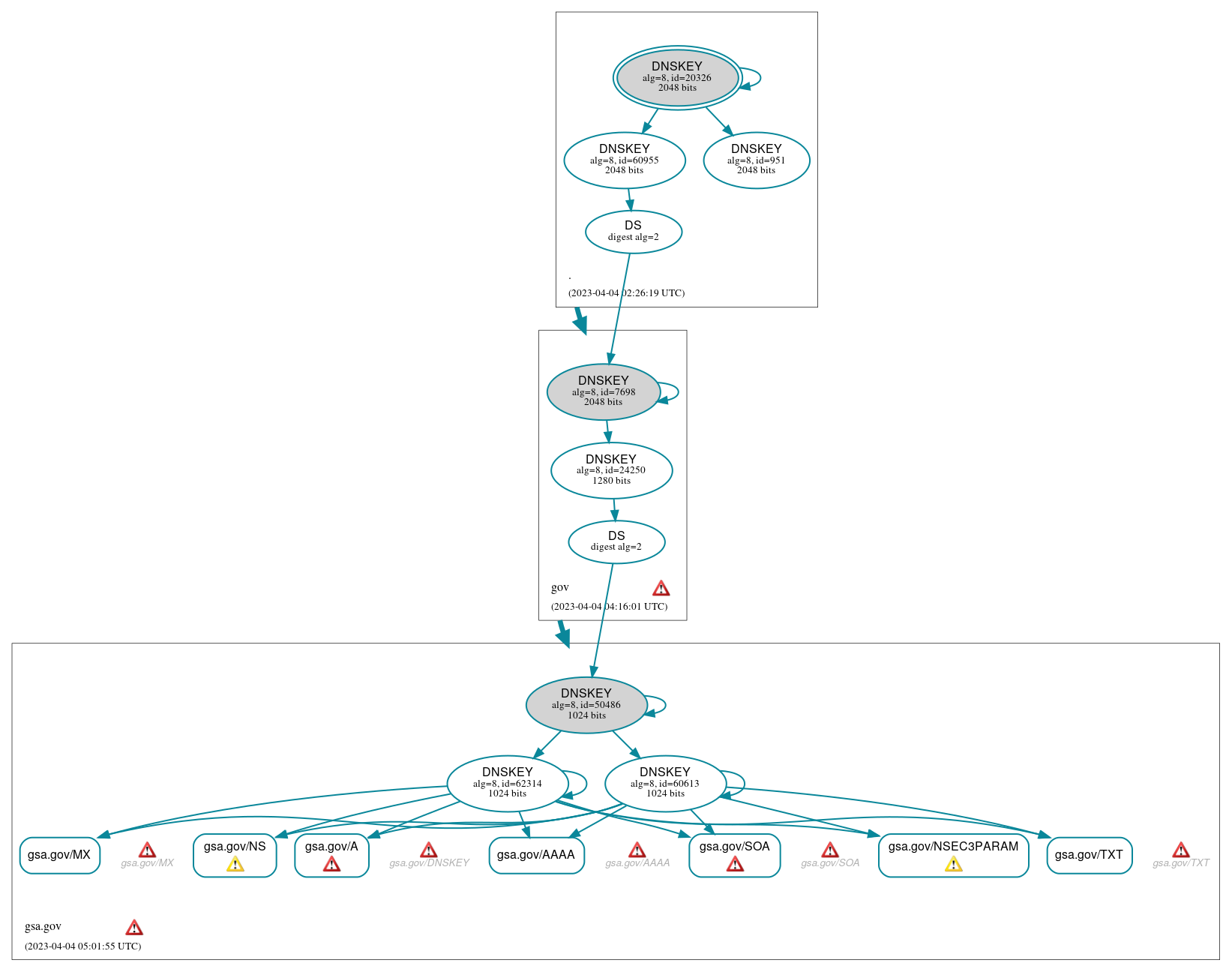 DNSSEC authentication graph