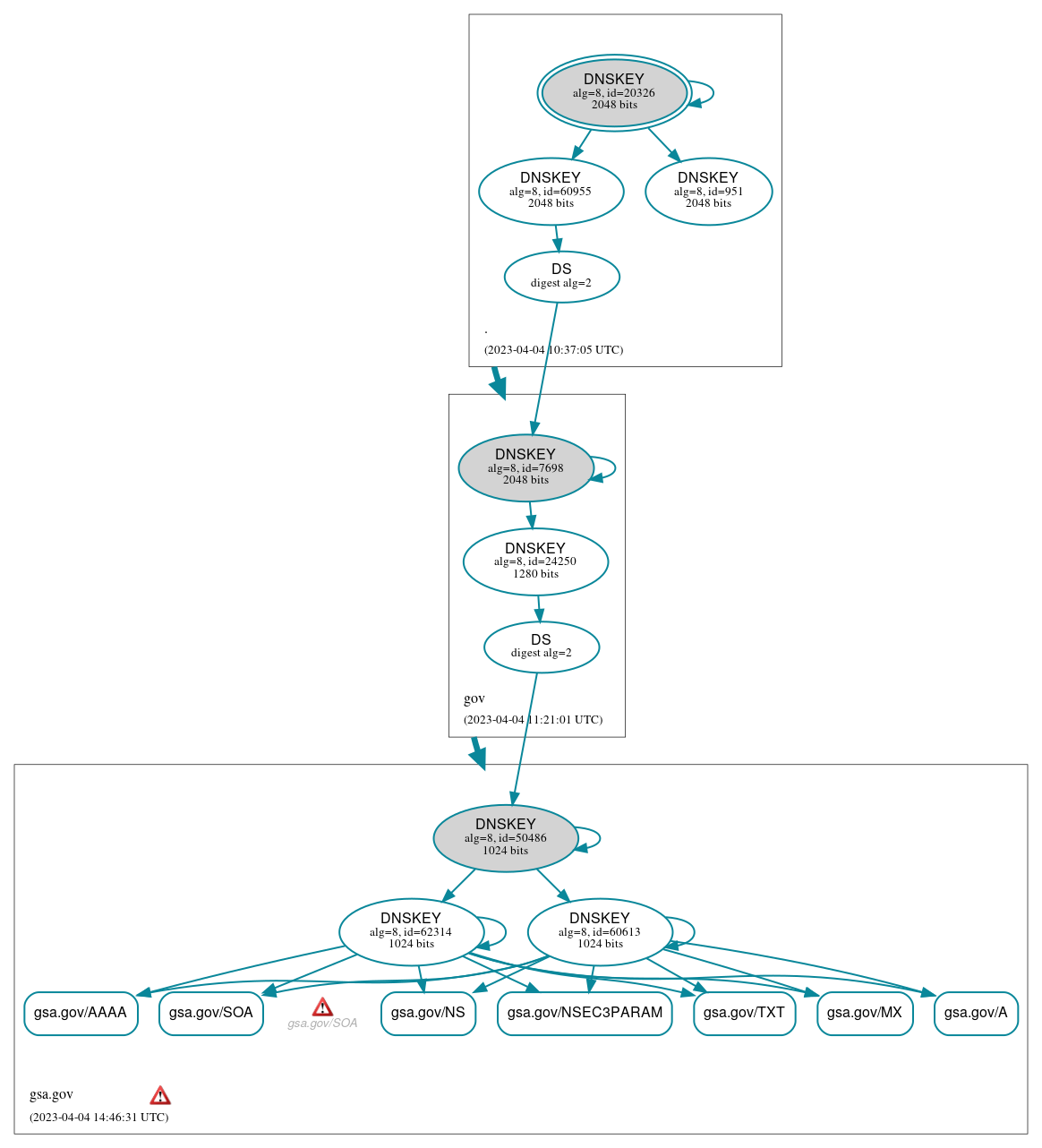 DNSSEC authentication graph