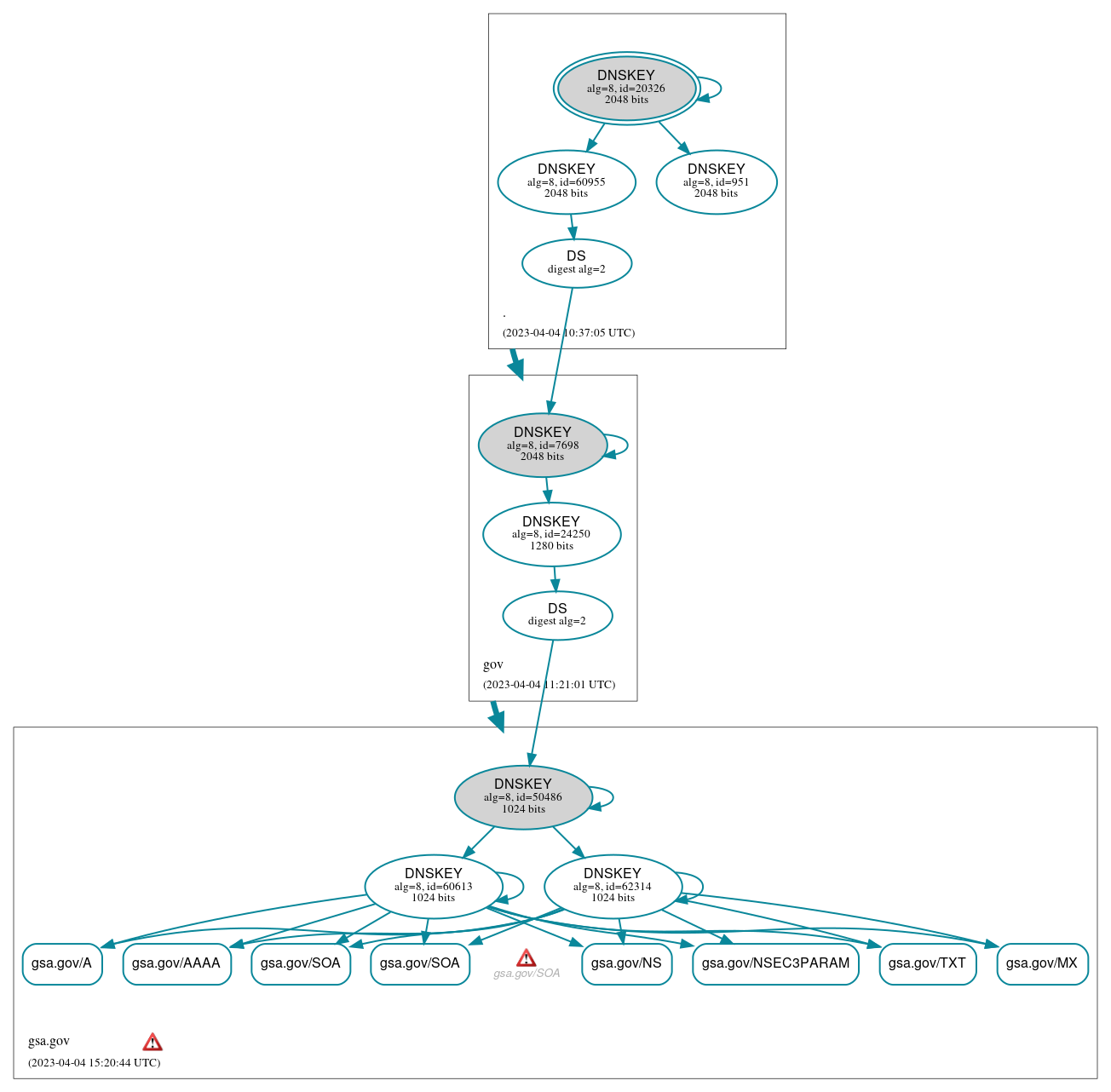 DNSSEC authentication graph