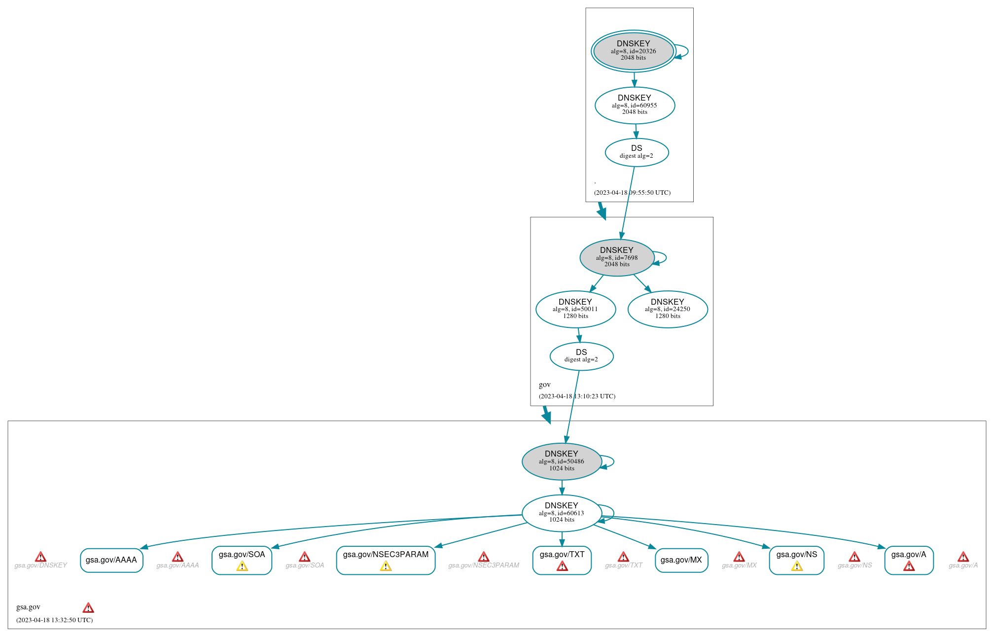 DNSSEC authentication graph