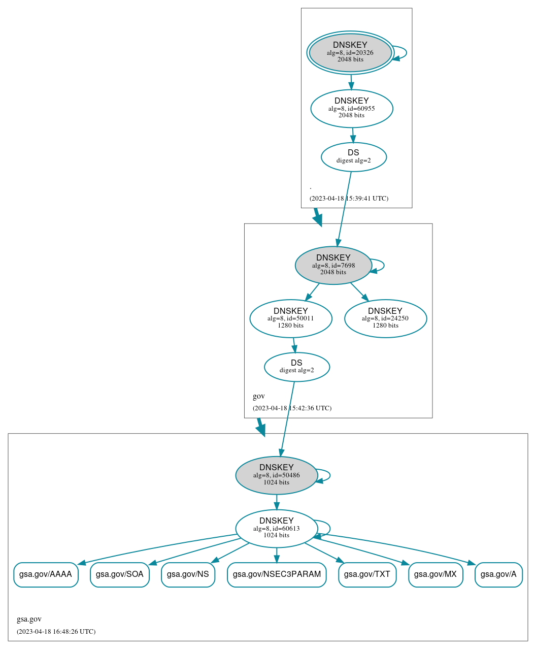 DNSSEC authentication graph