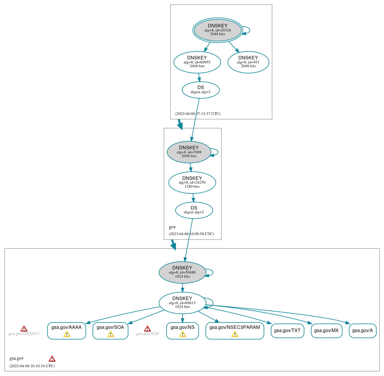 DNSSEC authentication graph