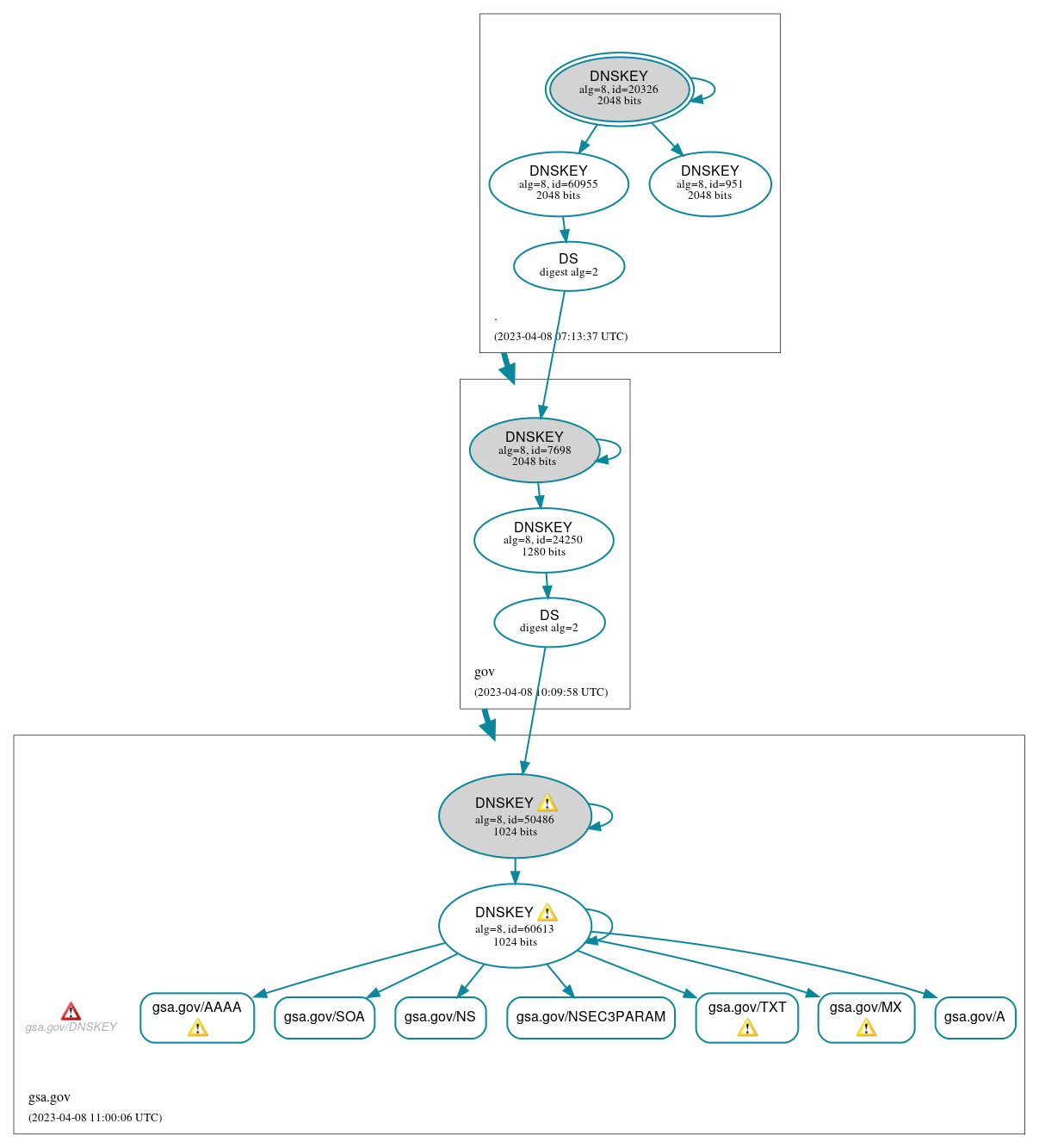 DNSSEC authentication graph