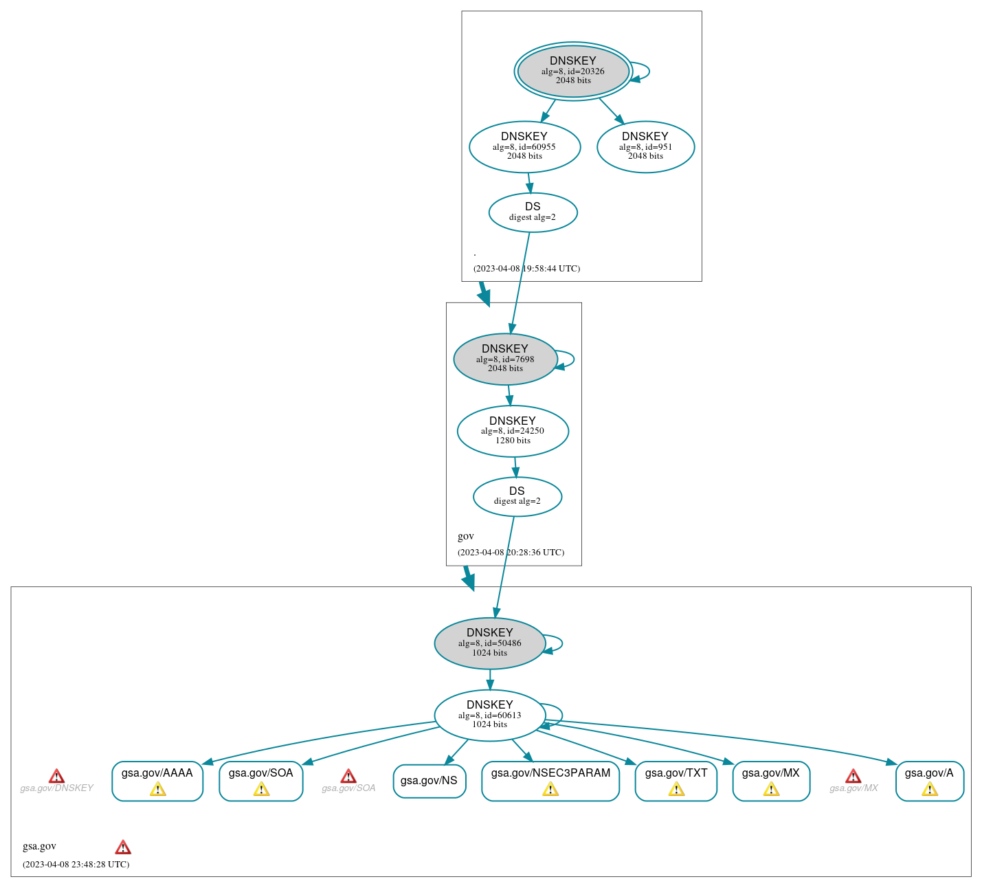 DNSSEC authentication graph