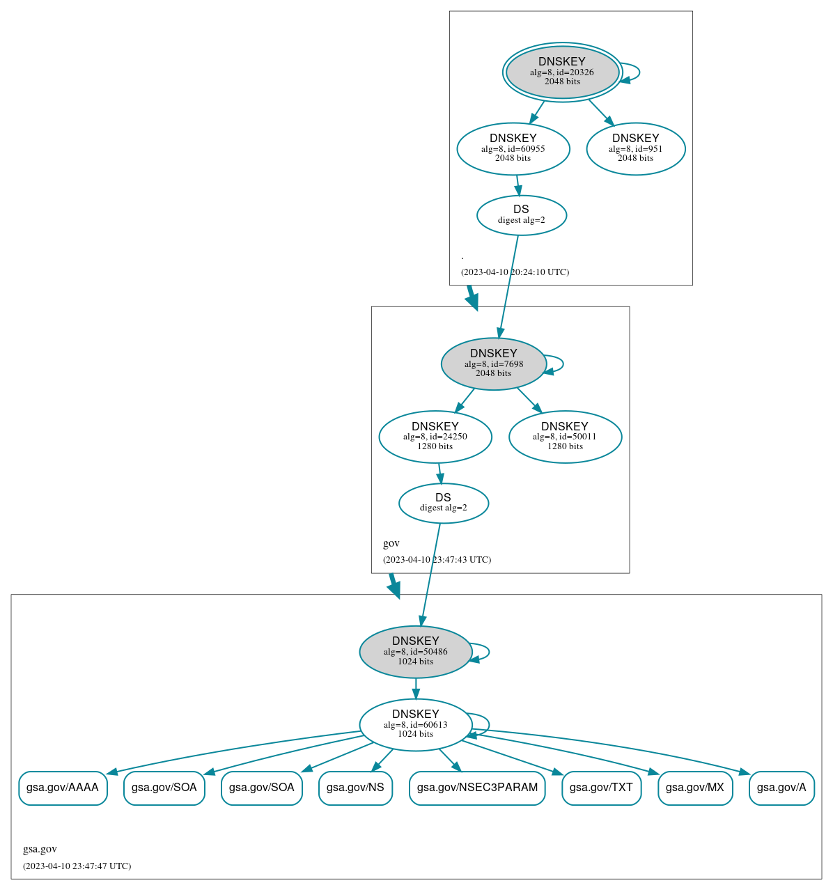 DNSSEC authentication graph