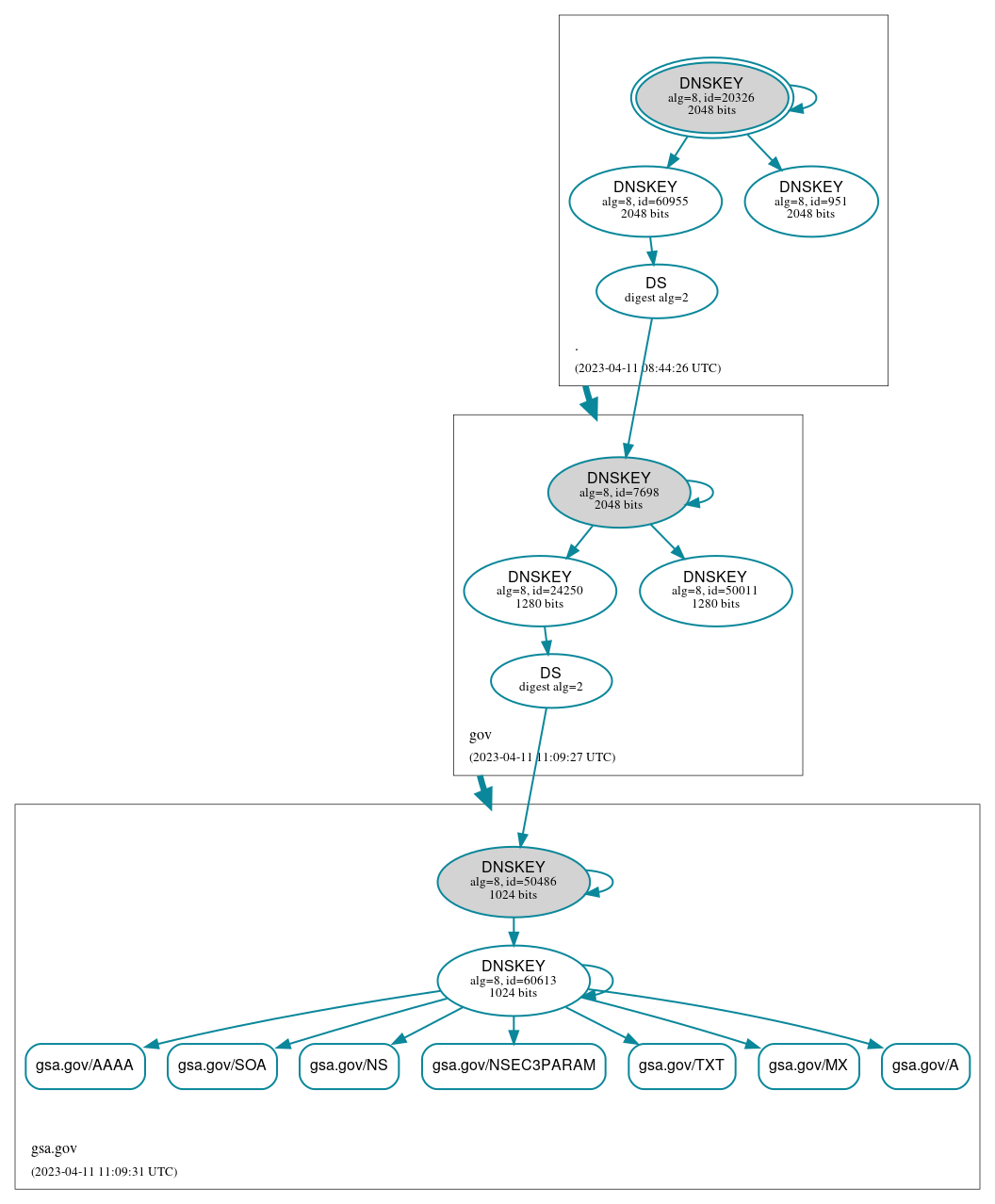 DNSSEC authentication graph