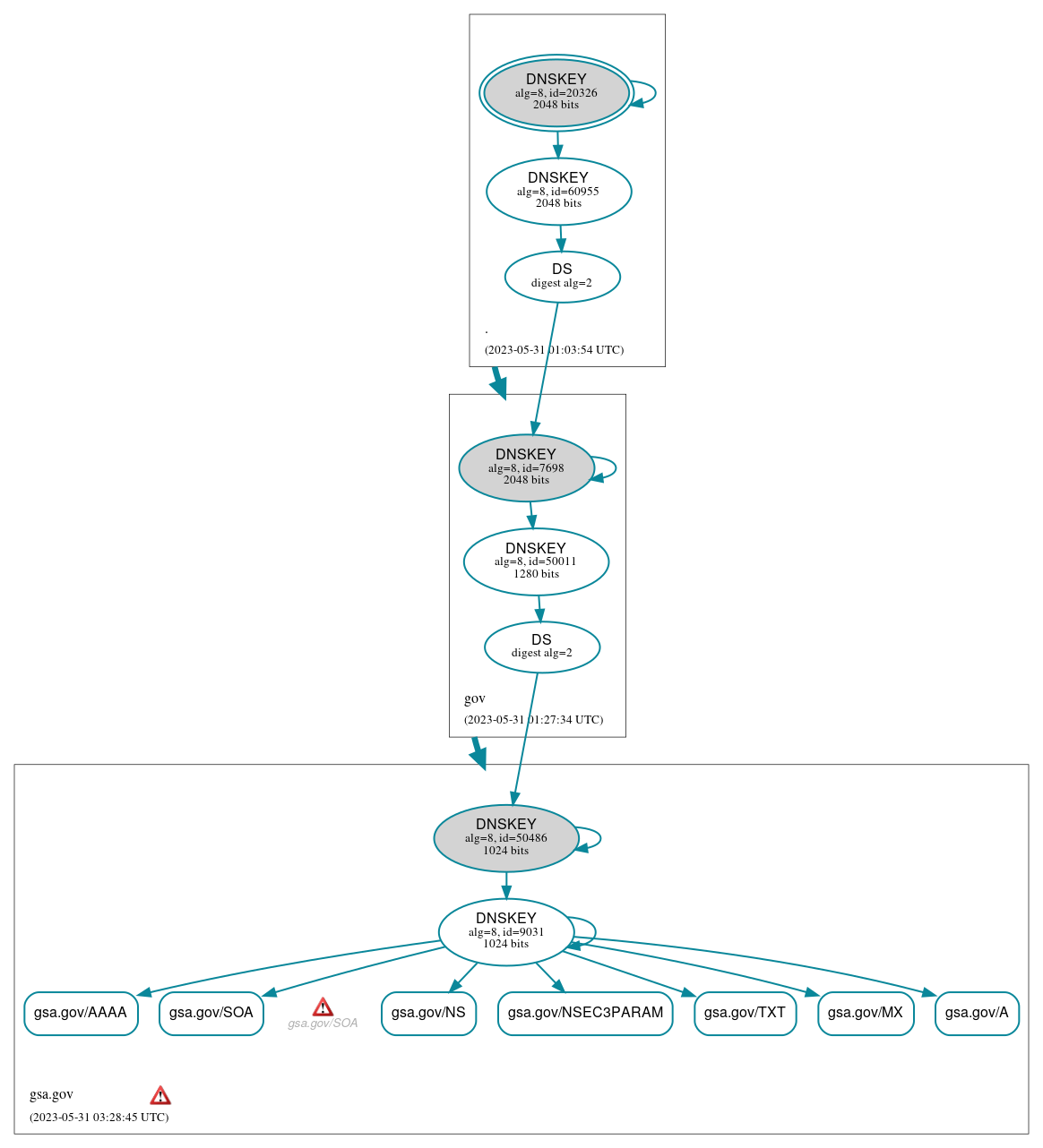 DNSSEC authentication graph