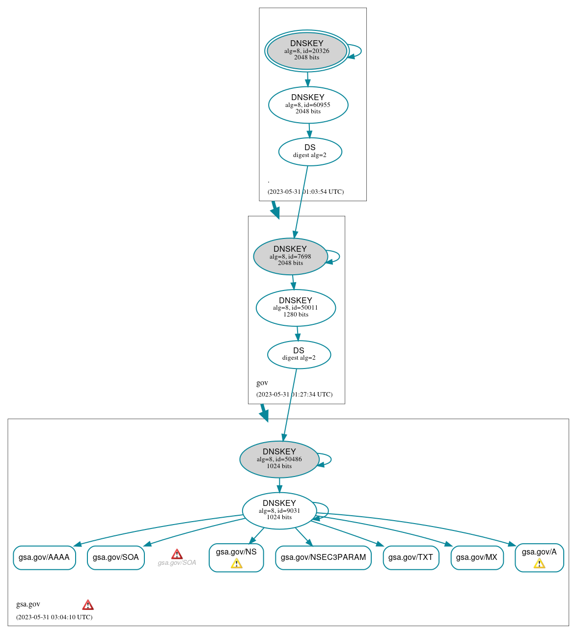 DNSSEC authentication graph