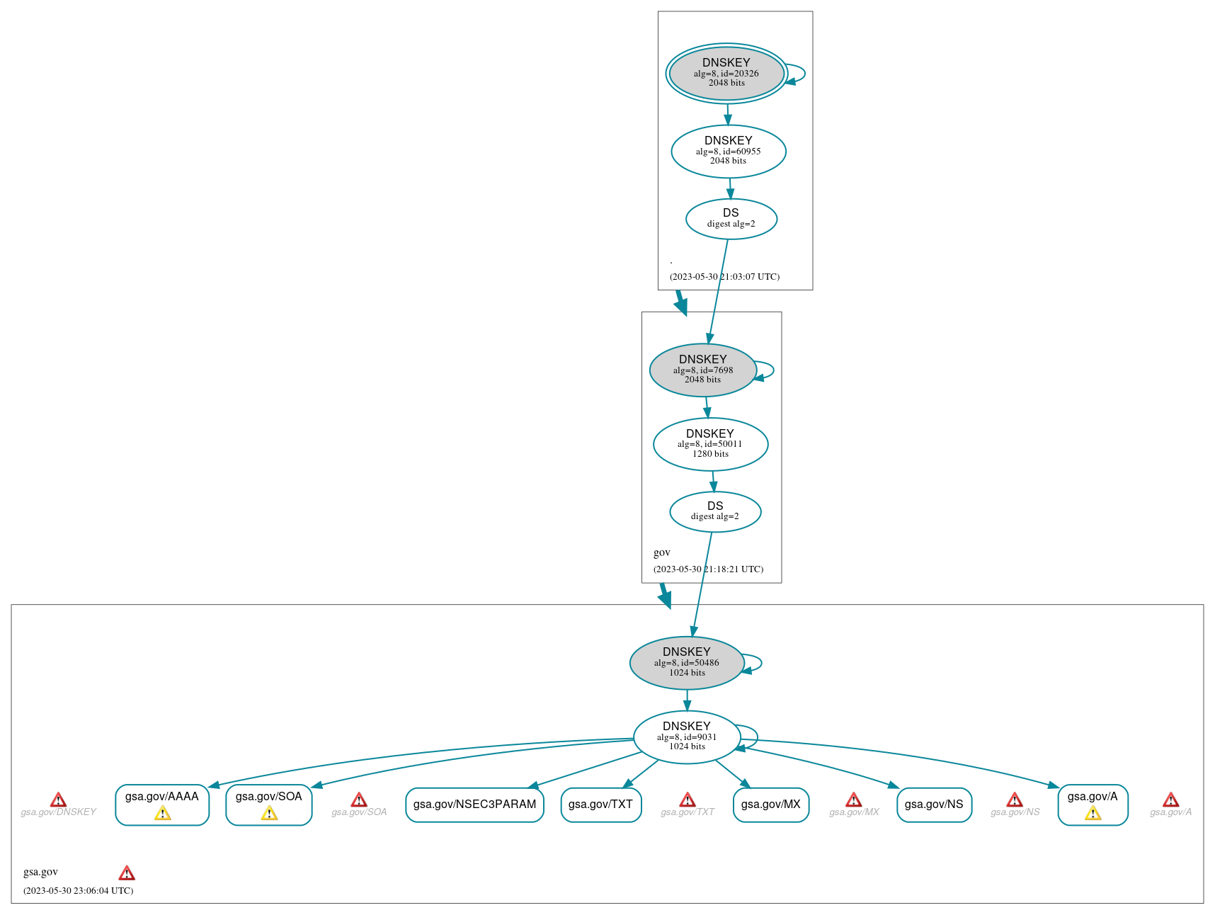 DNSSEC authentication graph