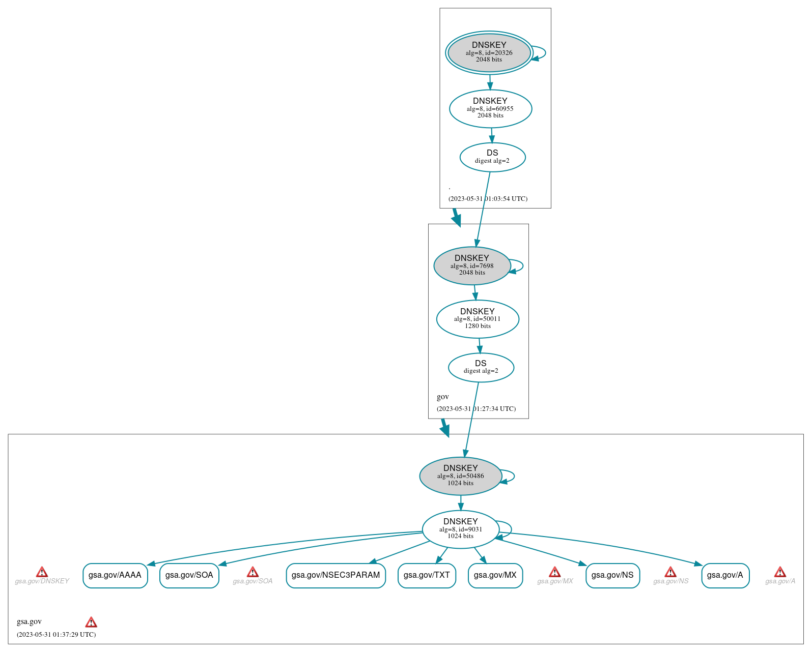 DNSSEC authentication graph