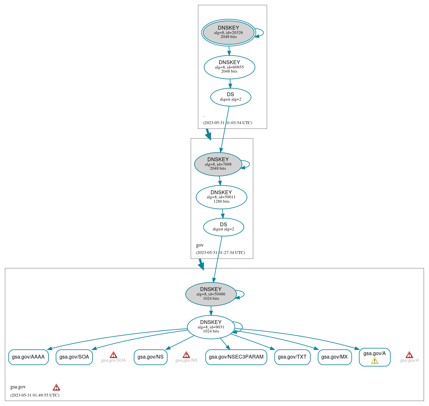 DNSSEC authentication graph