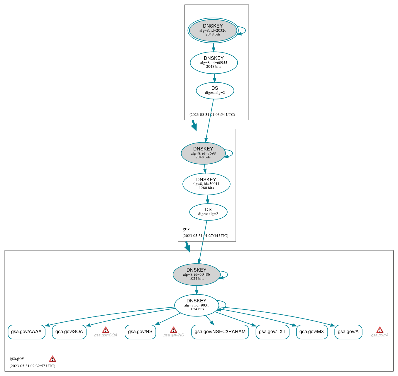 DNSSEC authentication graph