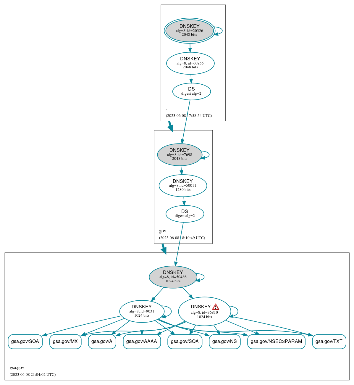 DNSSEC authentication graph