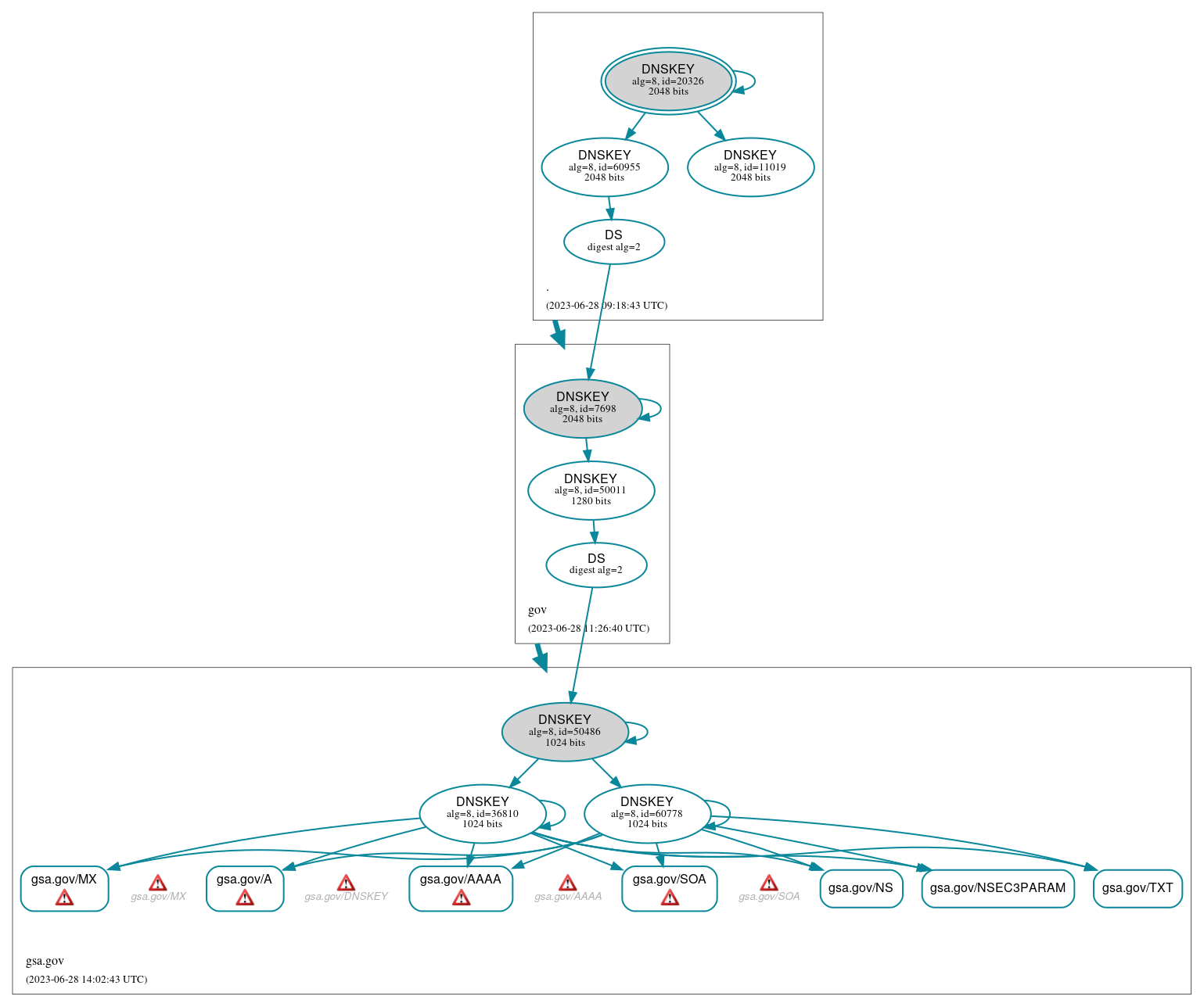 DNSSEC authentication graph