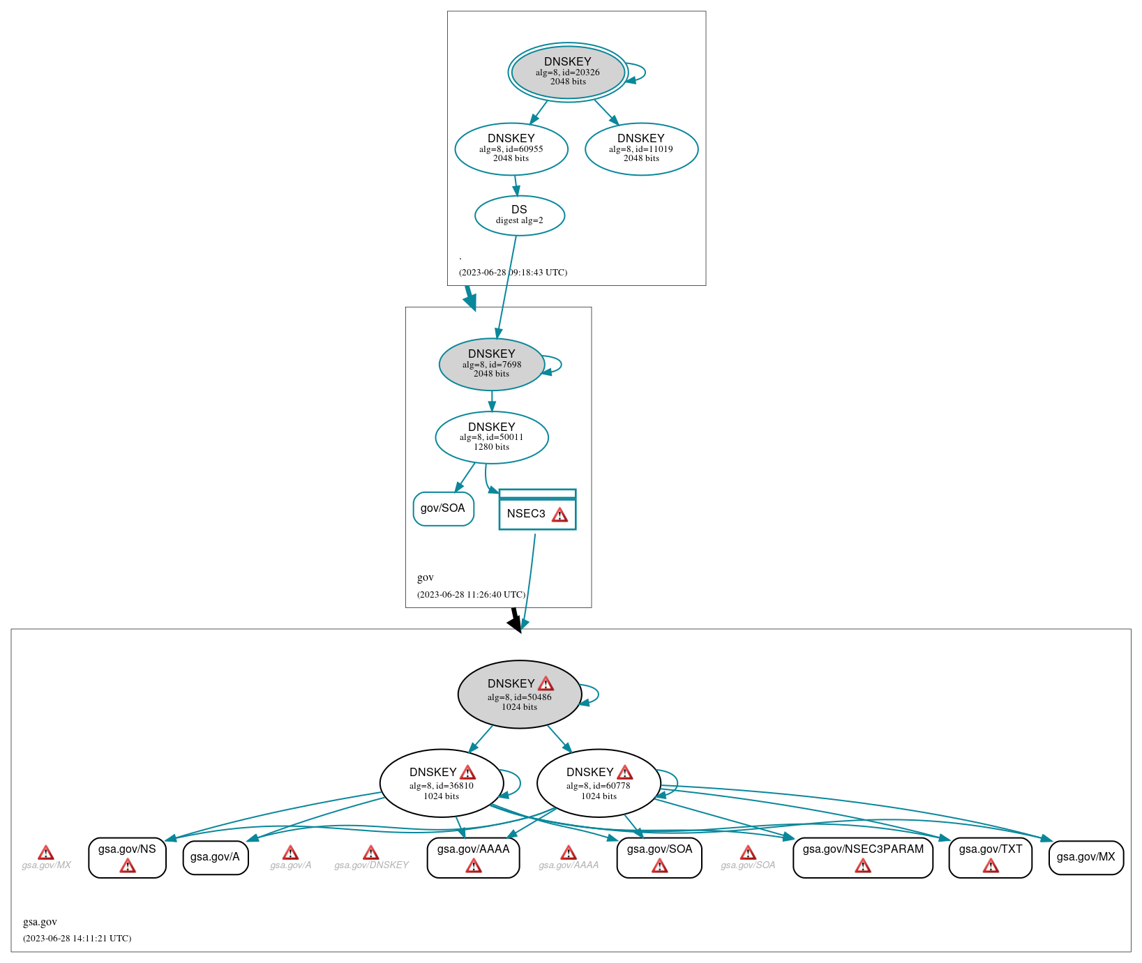 DNSSEC authentication graph