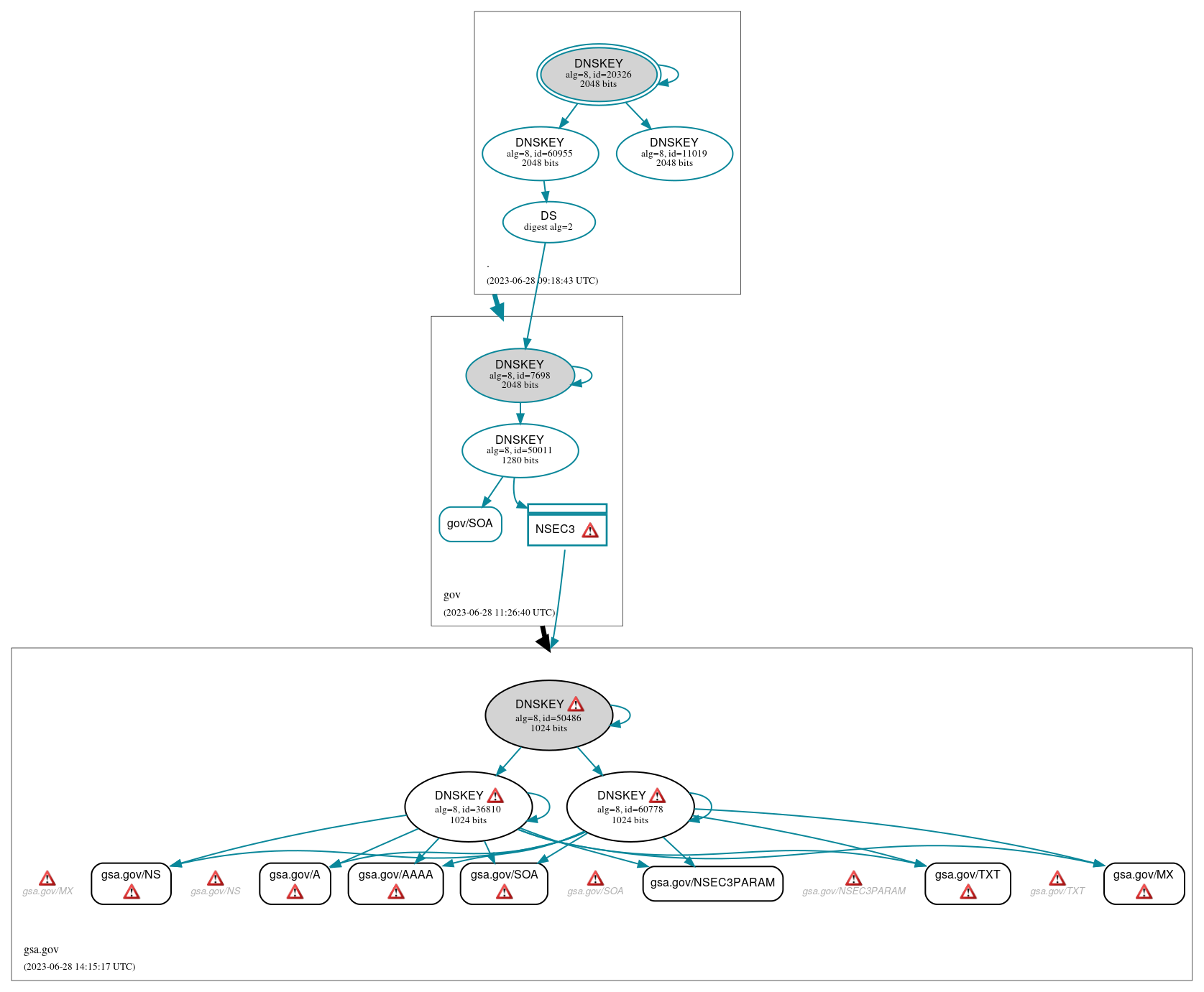 DNSSEC authentication graph