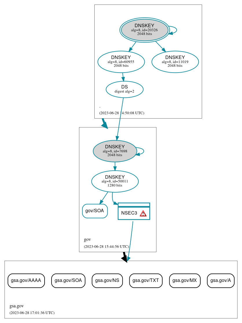 DNSSEC authentication graph