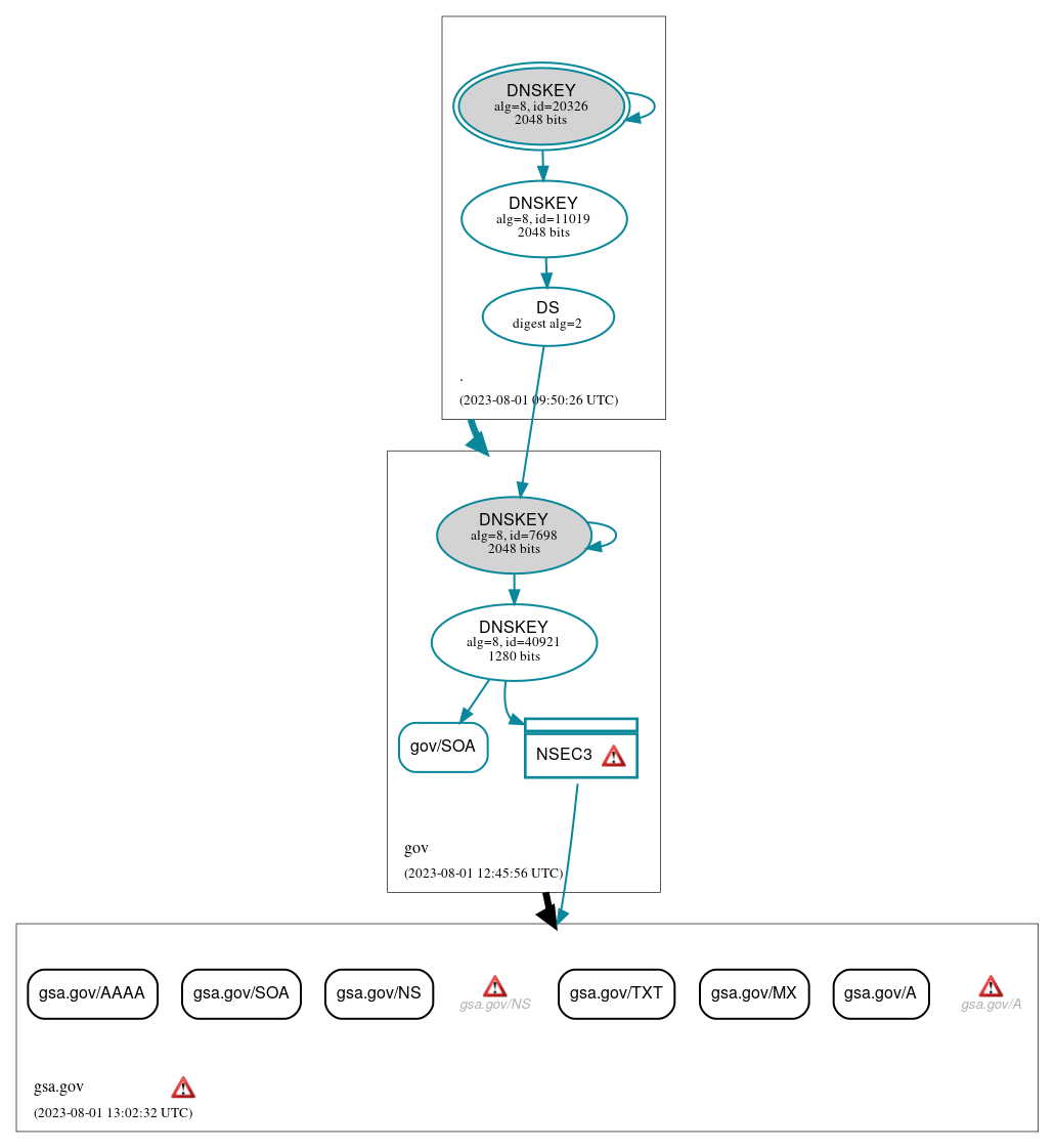 DNSSEC authentication graph