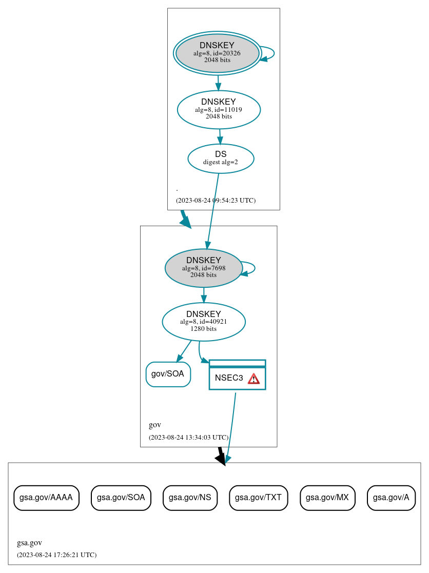 DNSSEC authentication graph