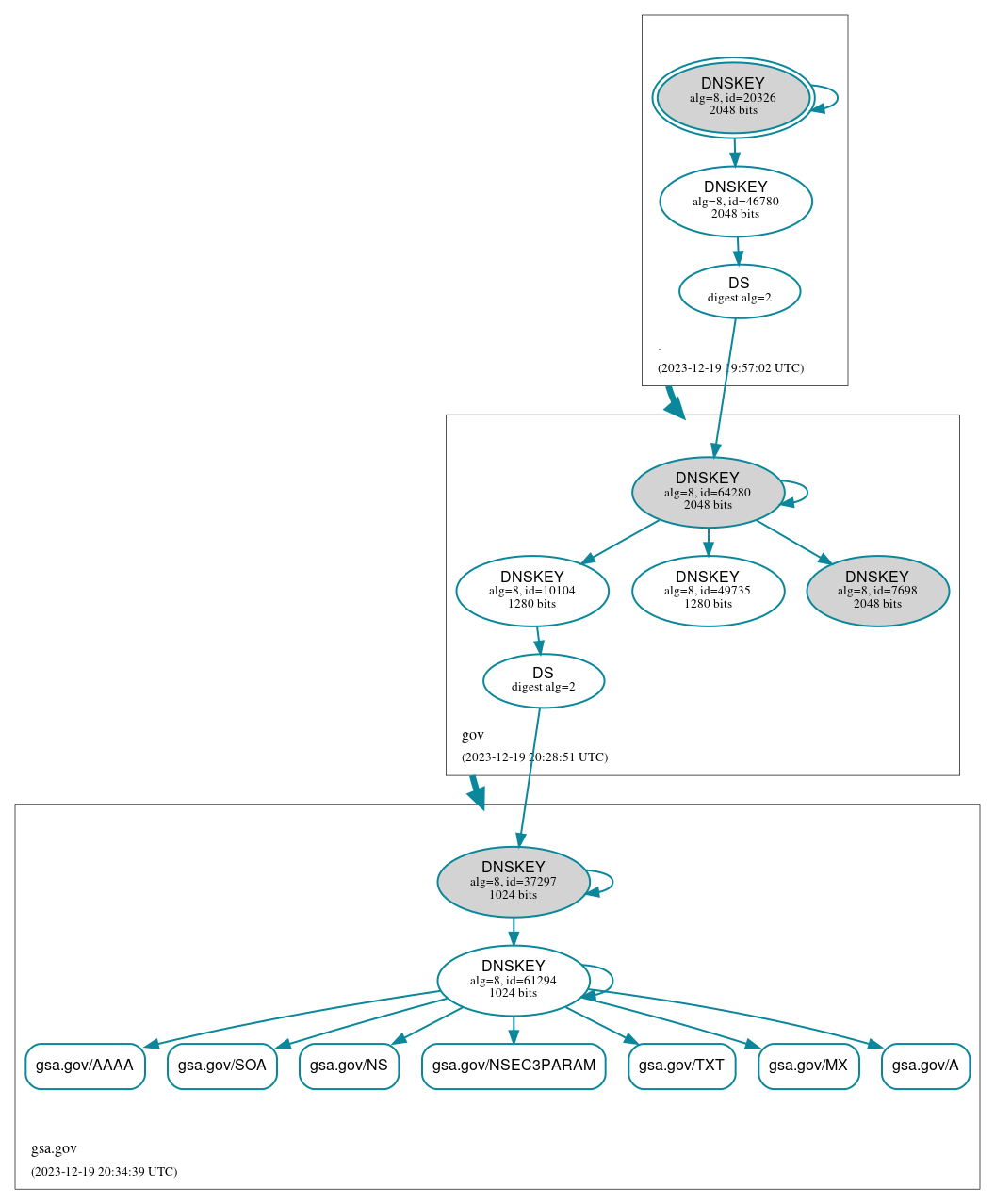 DNSSEC authentication graph