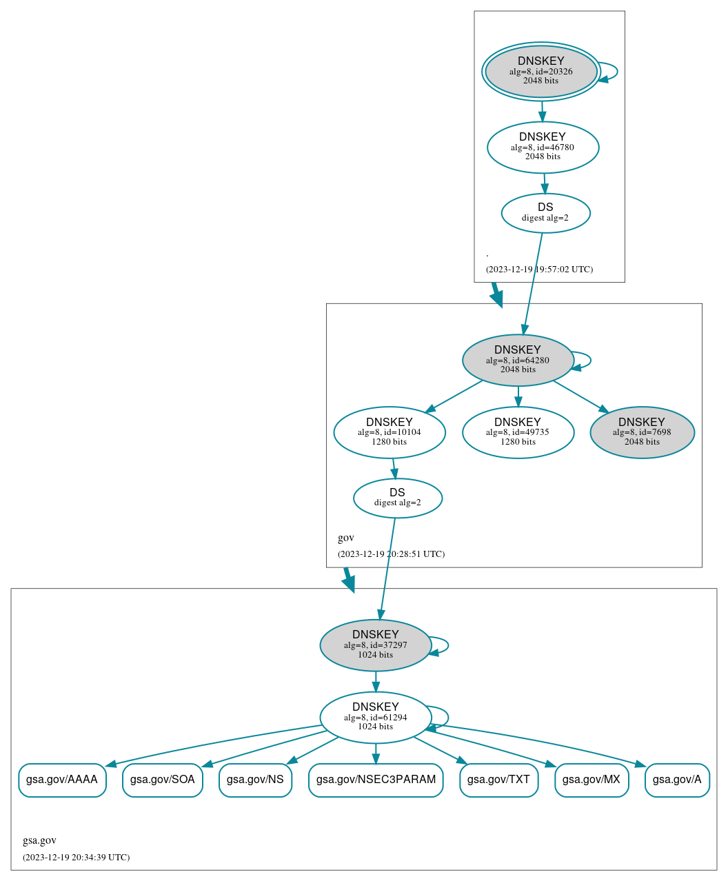 DNSSEC authentication graph