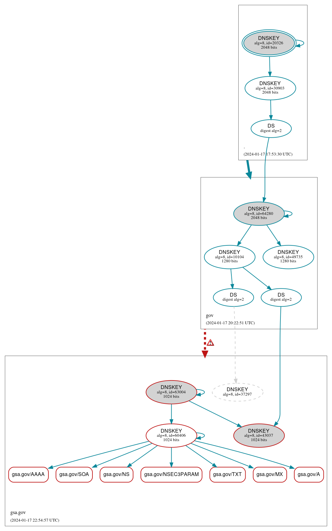 DNSSEC authentication graph