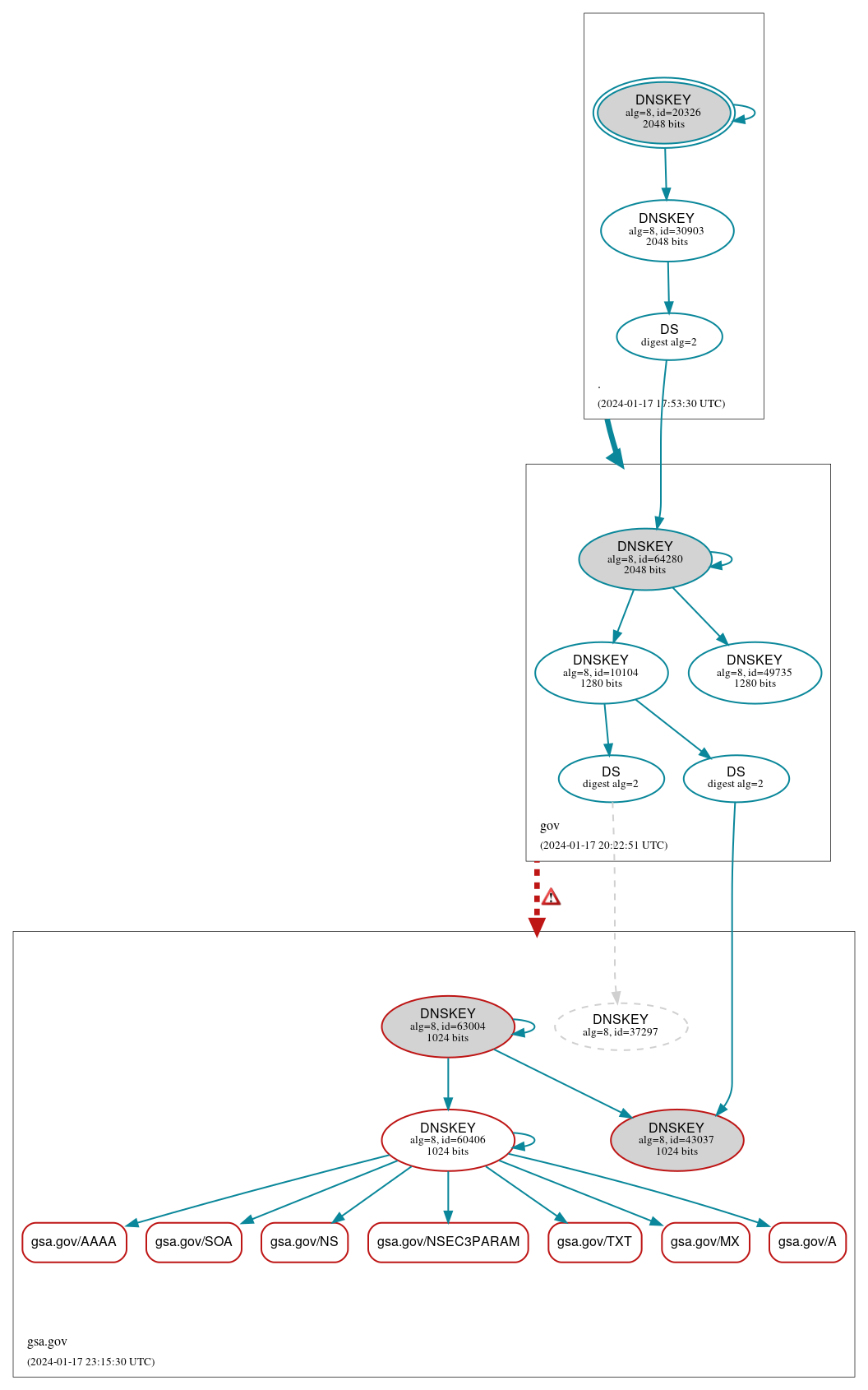 DNSSEC authentication graph