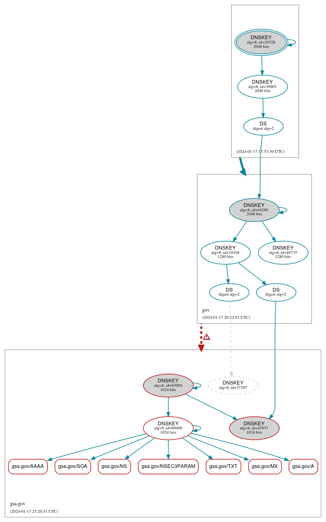 DNSSEC authentication graph