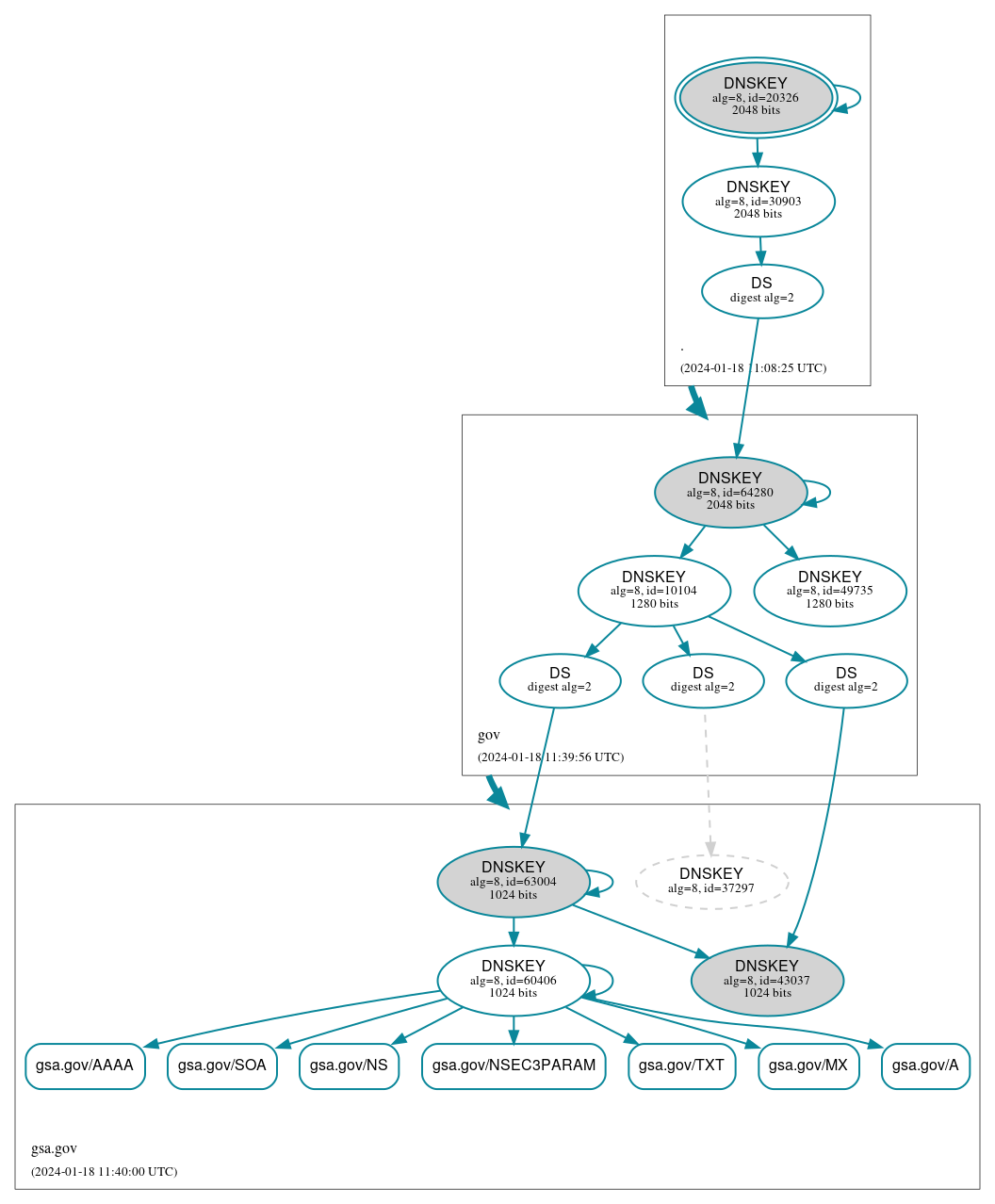 DNSSEC authentication graph