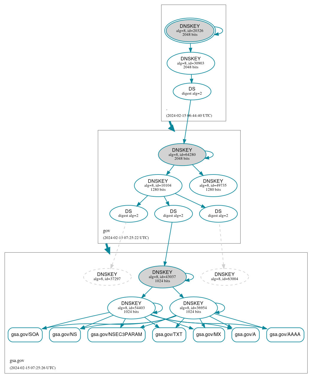 DNSSEC authentication graph