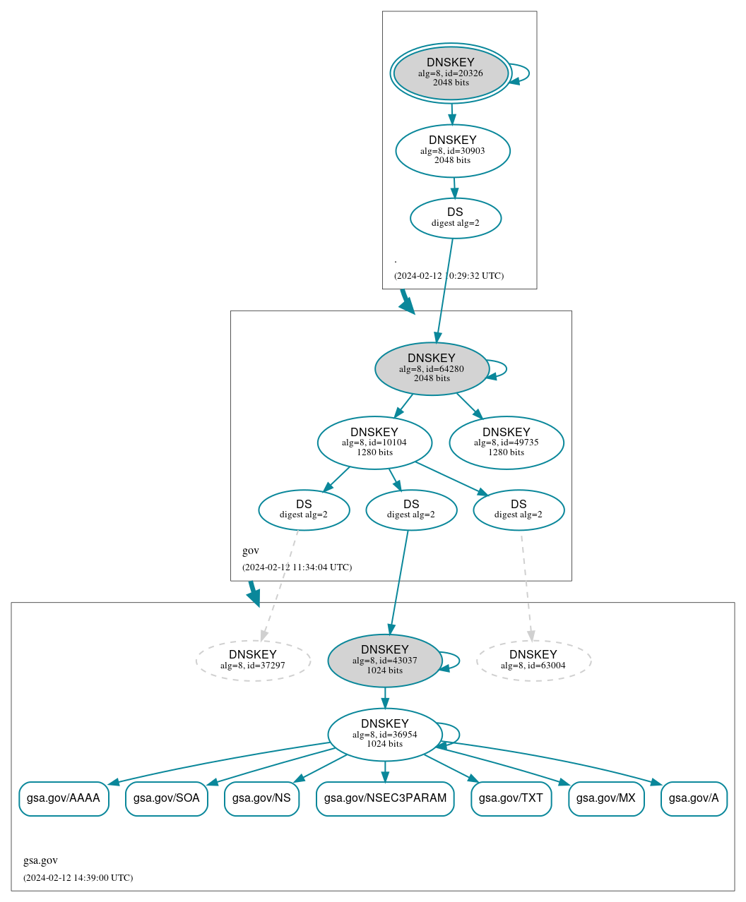 DNSSEC authentication graph