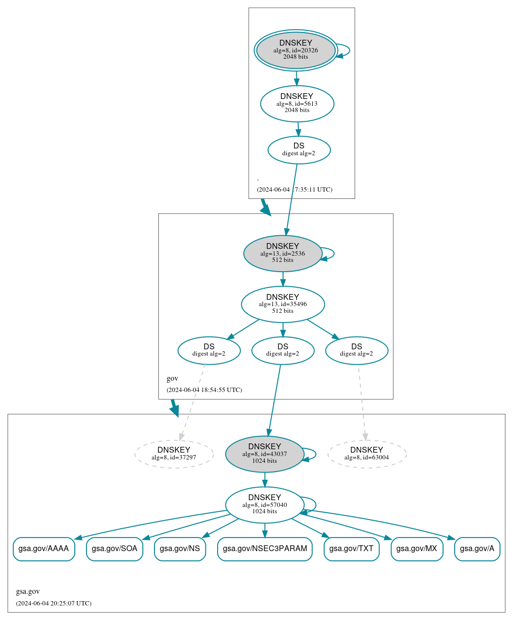 DNSSEC authentication graph