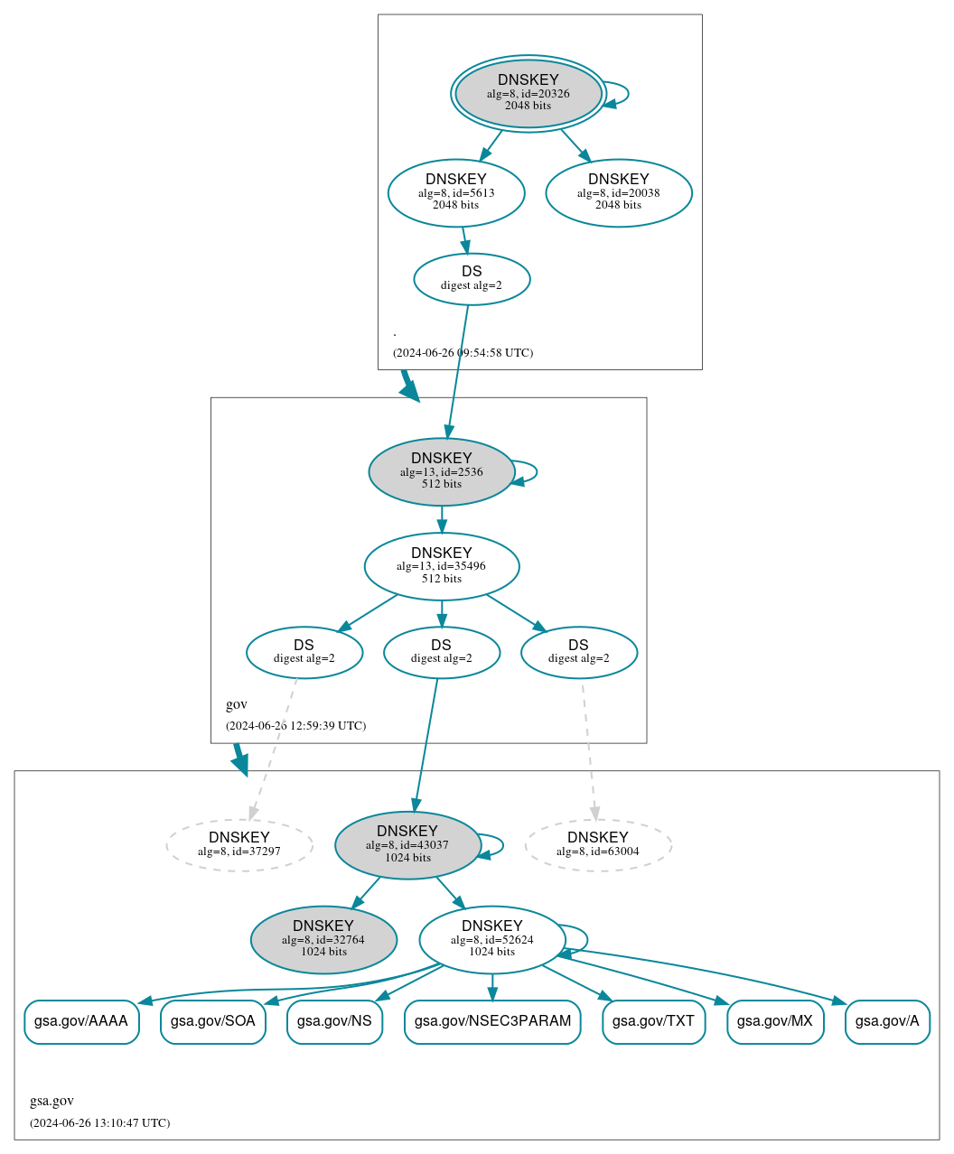 DNSSEC authentication graph