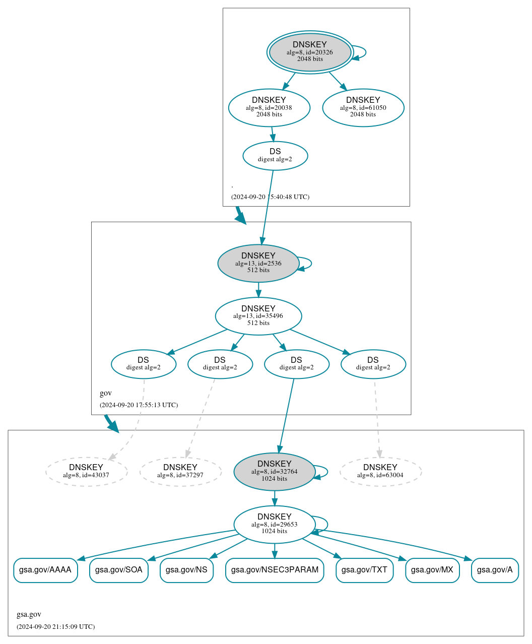 DNSSEC authentication graph