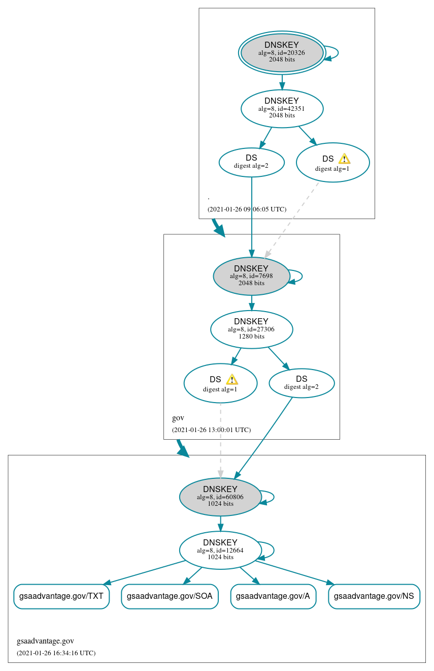 DNSSEC authentication graph