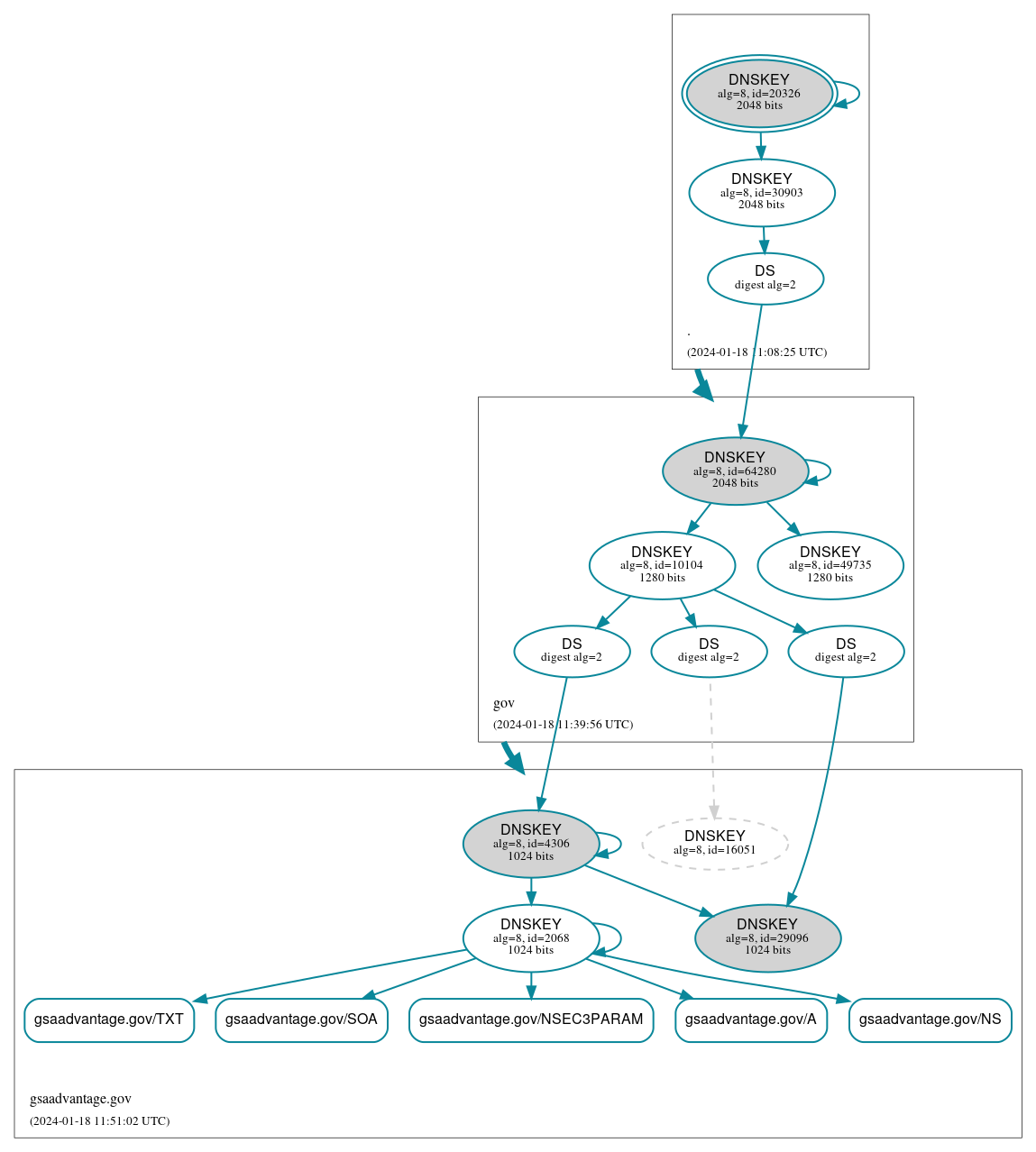 DNSSEC authentication graph