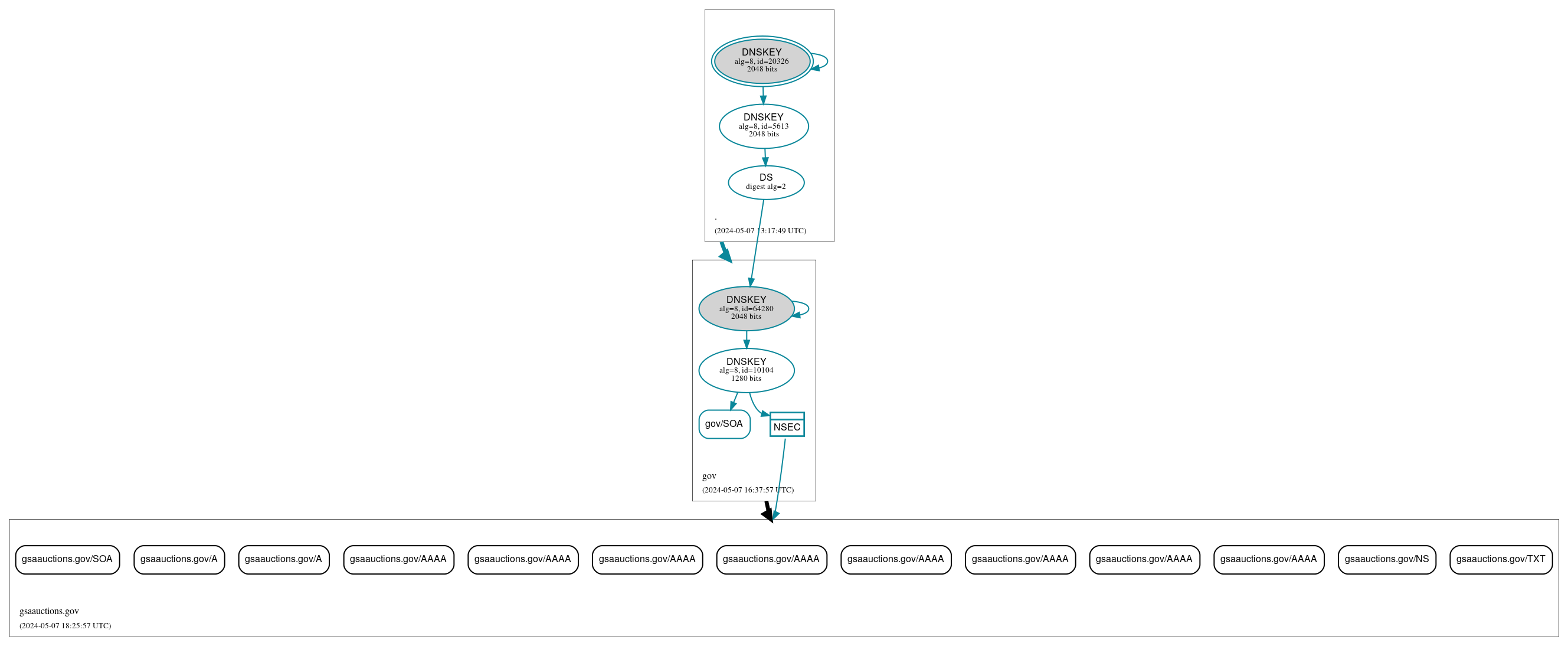 DNSSEC authentication graph