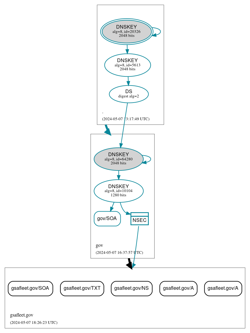 DNSSEC authentication graph