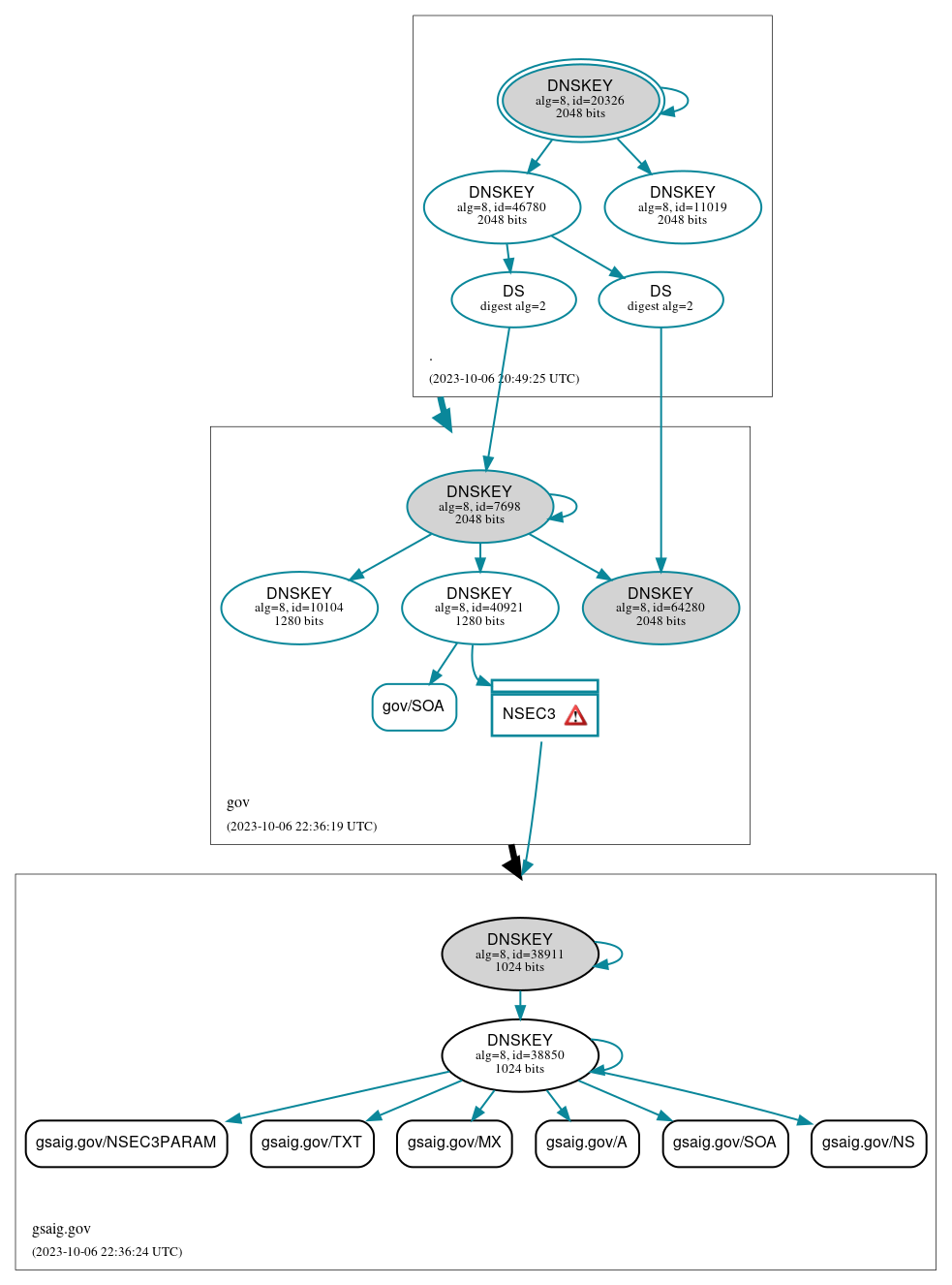 DNSSEC authentication graph