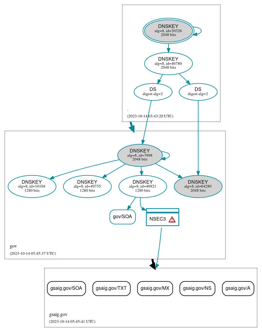 DNSSEC authentication graph